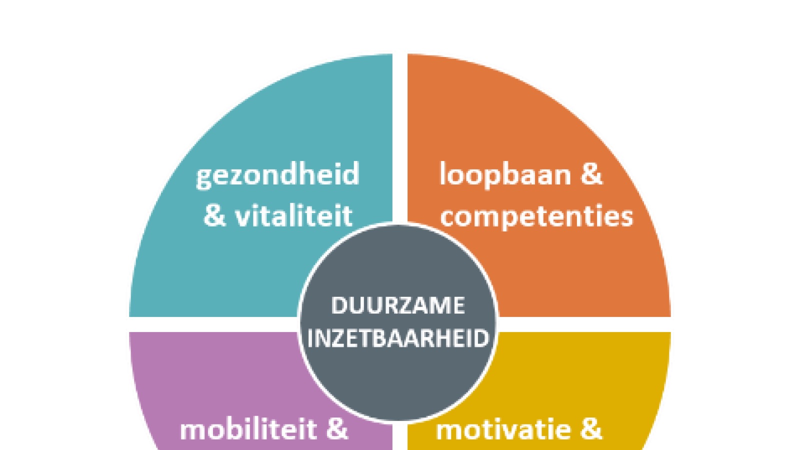 Investeren In De Duurzame Inzetbaarheid Van Je Medewerkers Is Nodig Om ...